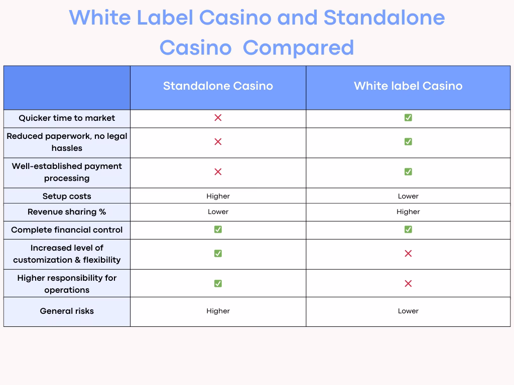 White label casino vs Standalone casino