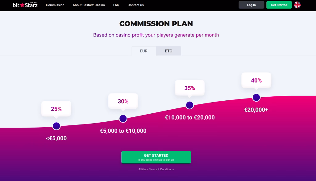 BitStarz affiliateprogramma commissies