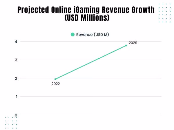Marktgröße und Wachstum