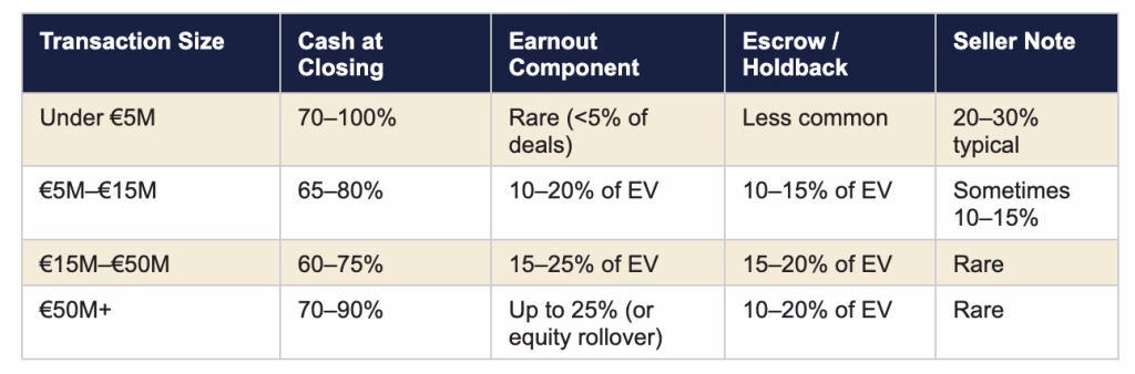 iGaming Earnout Deal Structure Table