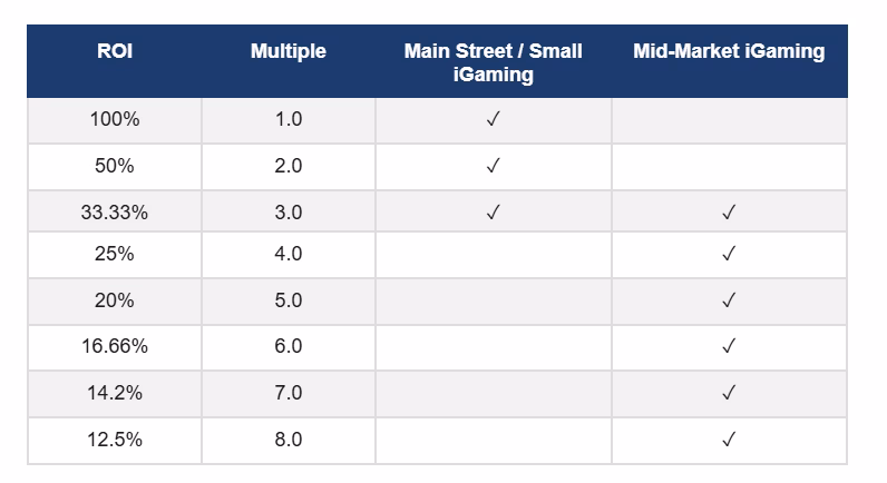 igaming roi